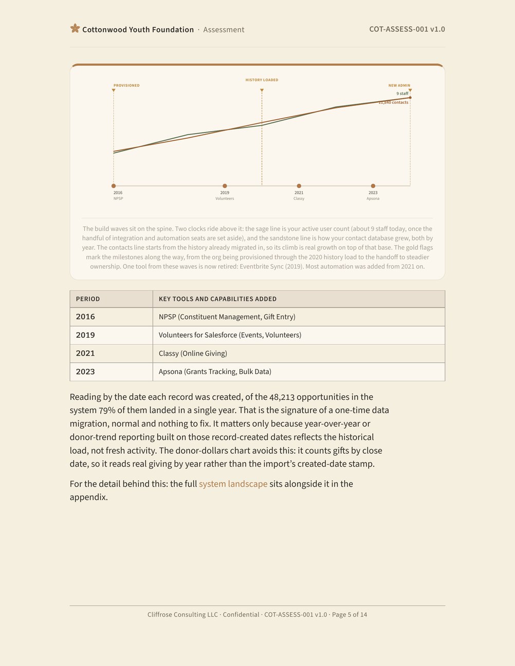 Sample "How this org was built" page: a timeline chart of when each tool arrived, with the active-user and contact-growth lines and milestone markers.